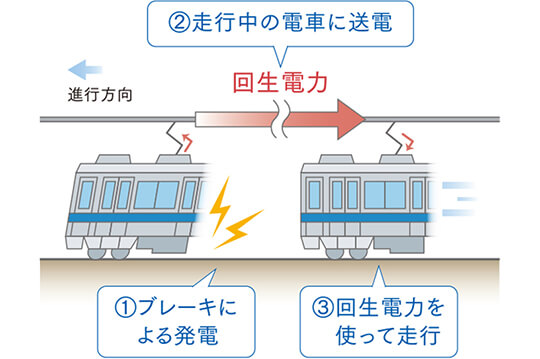 列車運行や自然の力を活用し電力の削減や低減を実現