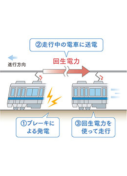列車運行や自然の力を活用し電力の削減や低減を実現